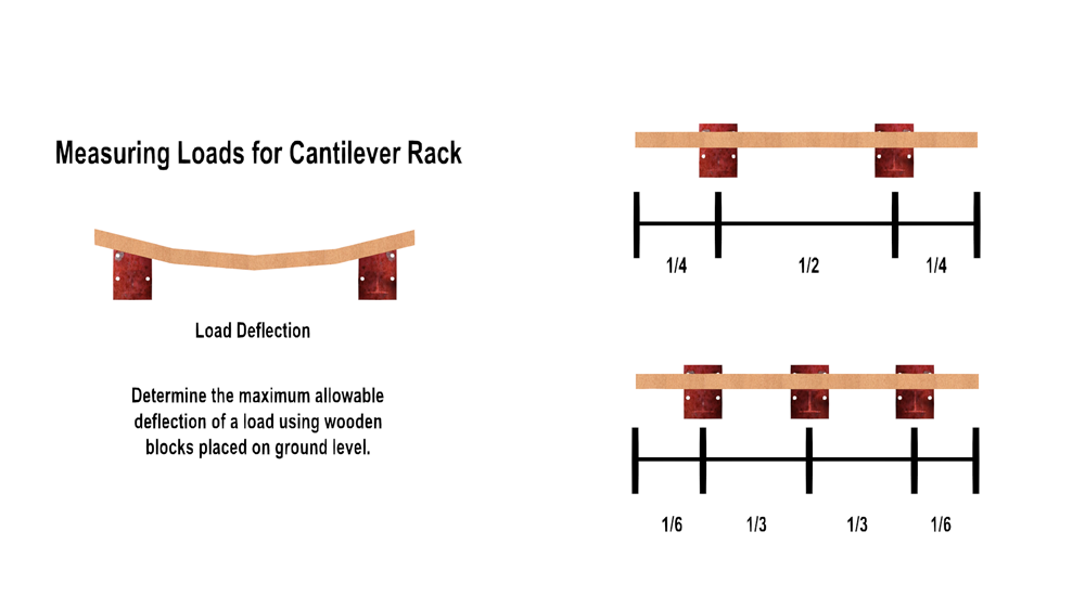 An example of load deflection of a load on a cantilever rack system.