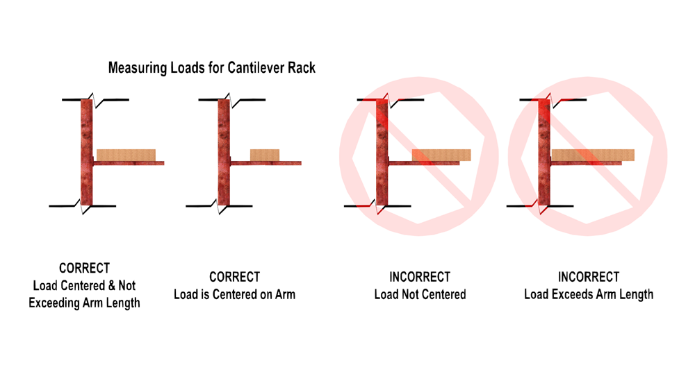 Diagram demonstrating correct and incorrect loading of a bay of cantilever racking