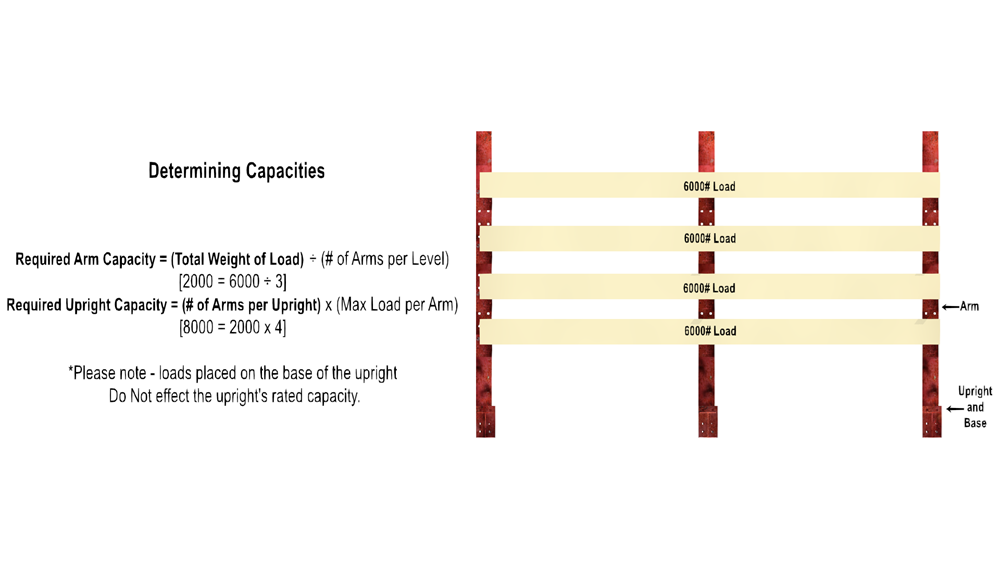 A diagram demonstrating how to determine required capacities for cantilever racking.