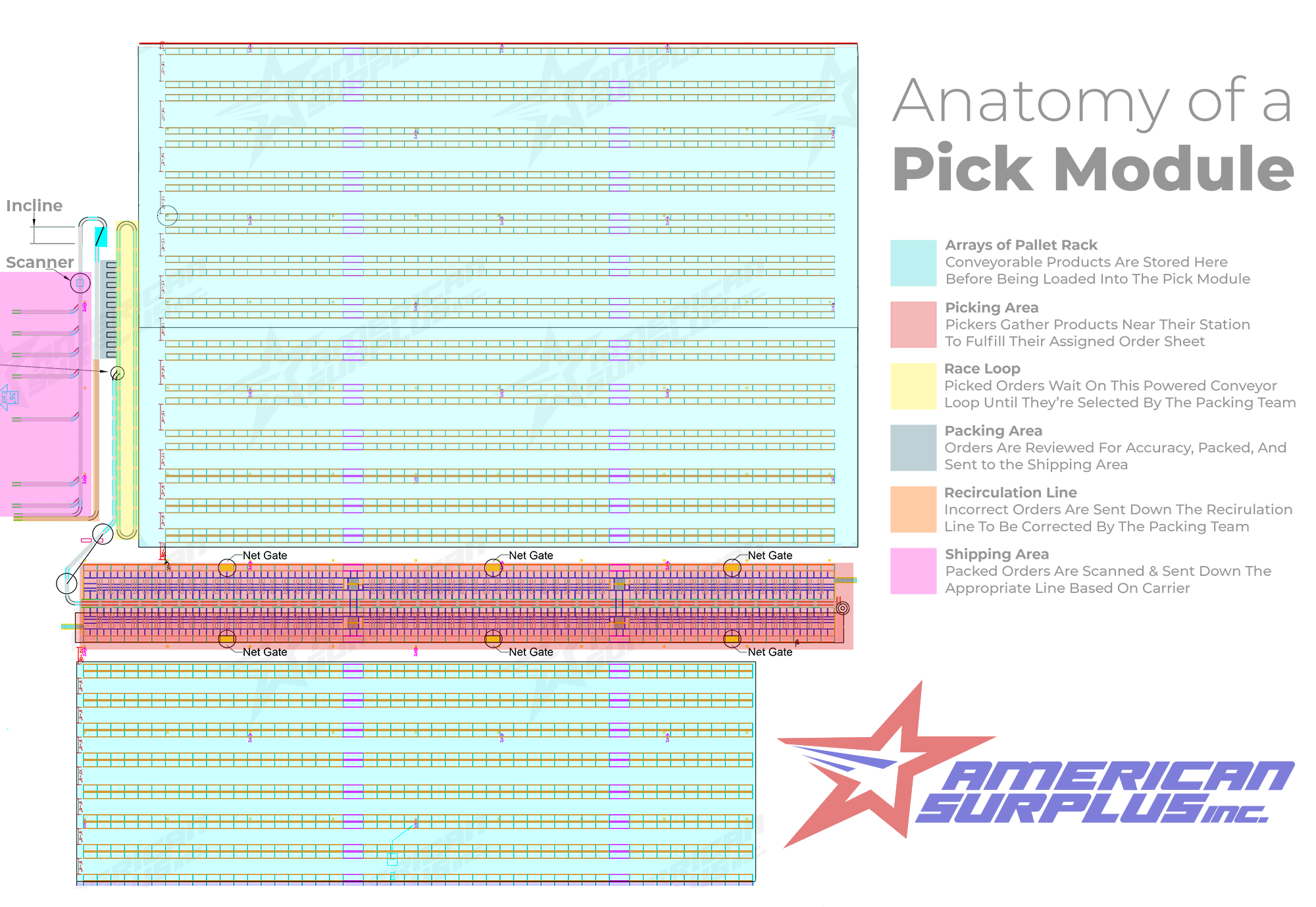 Anatomy of a Pick Module